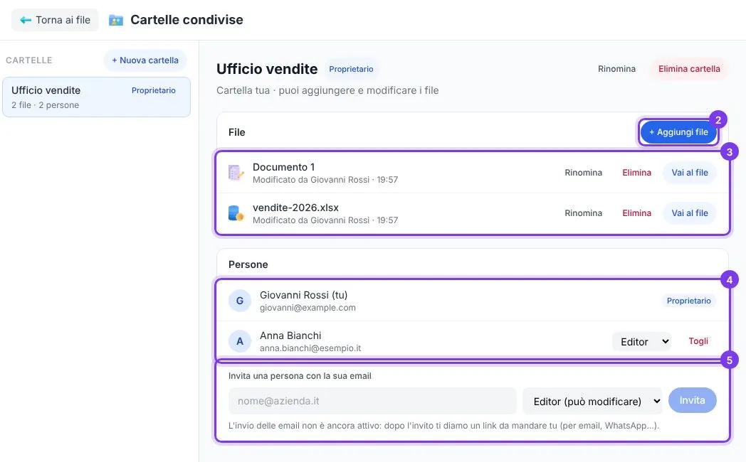 La cartella condivisa Ufficio vendite con due file, le persone con il loro ruolo di proprietario ed editor e il modulo per invitare un collega con la sua email