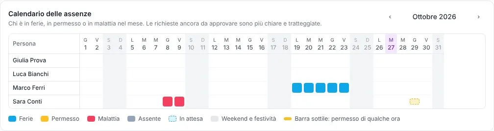 Il calendario delle assenze di ottobre 2026: una riga per persona, cinque giorni di ferie di Marco Ferri, due giorni di malattia e un permesso in attesa tratteggiato di Sara Conti