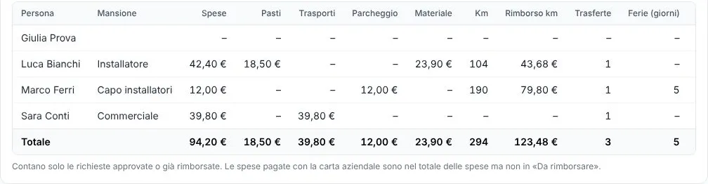 La tabella del riepilogo del mese con una riga per persona, le spese per pasti, trasporti, parcheggio e materiale, i chilometri, il rimborso km, le trasferte, i giorni di ferie e i totali in fondo
